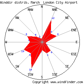 March wind rose