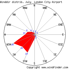 July wind rose